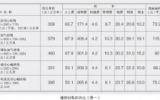 天友的服務為客戶增加利潤為業主提供“省錢”方案